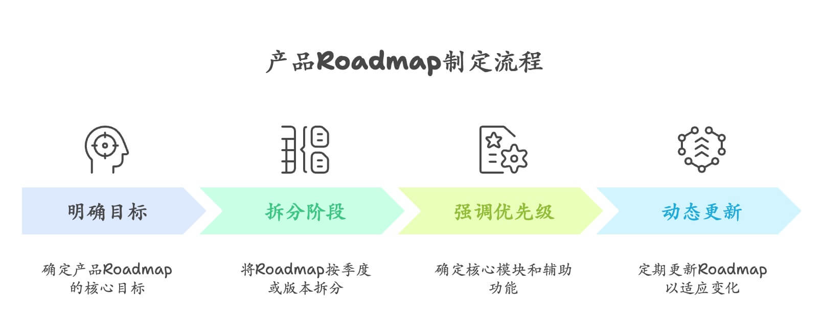 产品Roadmap怎么做