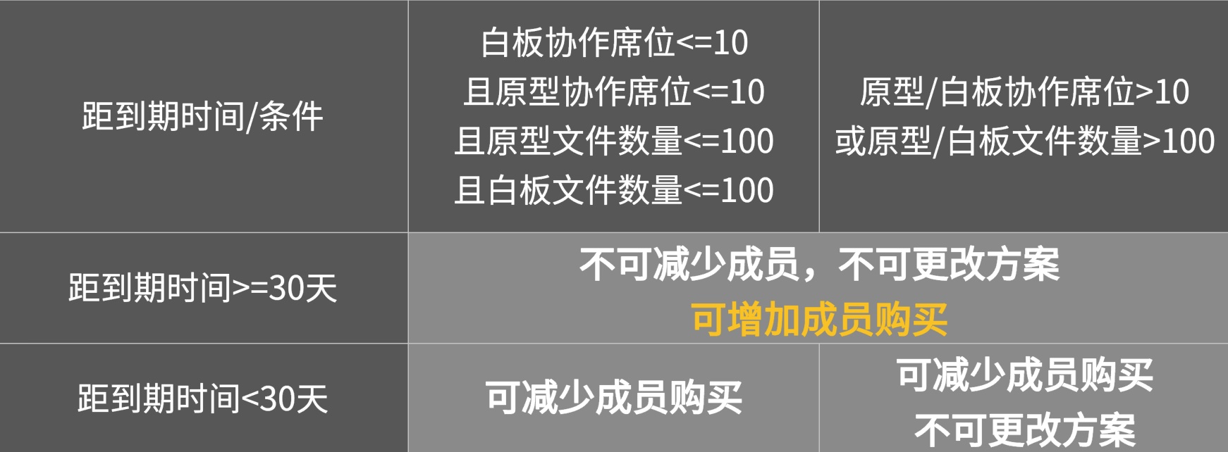 版本升降级限制操作界面